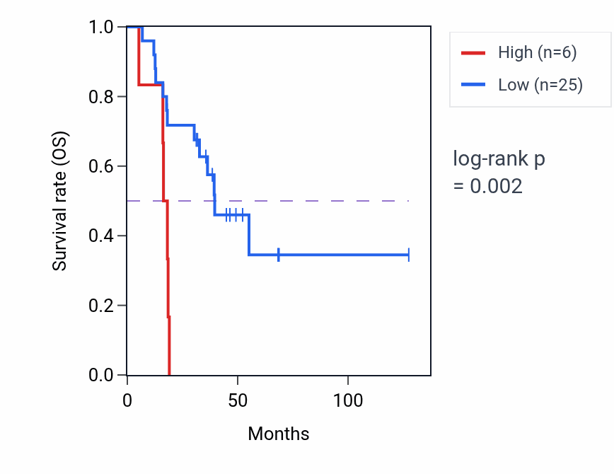 Kaplan&ndash;Meier survival curve for LINC02066 RNA-high vs -low samples in ACC.