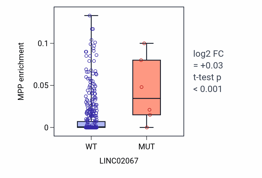 Box plot of MPP in LINC02067-low vs LINC02067-high samples in SKCM.