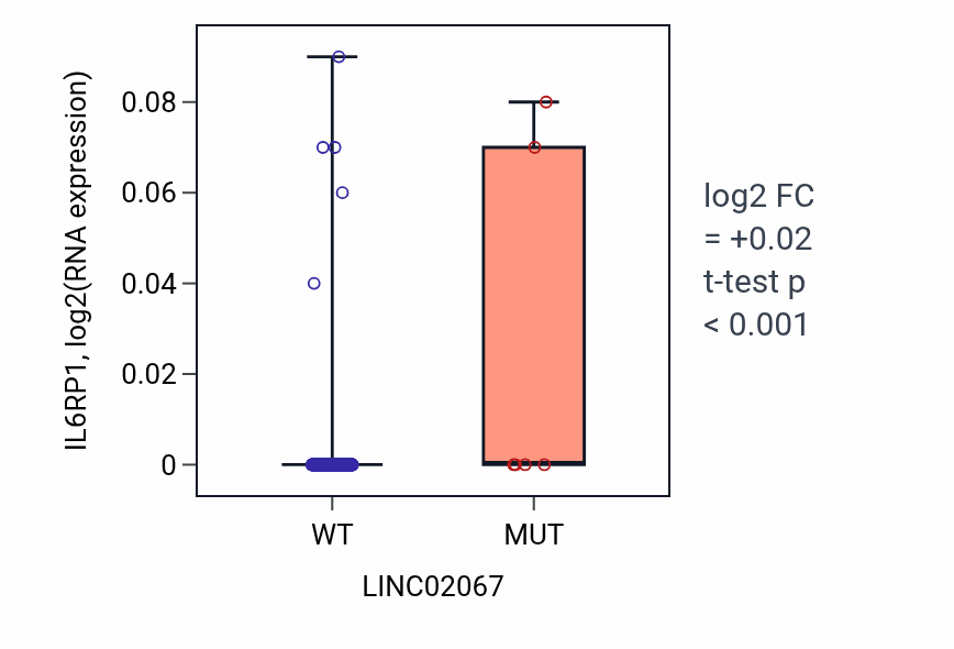 Box plot of IL6RP1 in LINC02067-low vs LINC02067-high samples in SKCM.