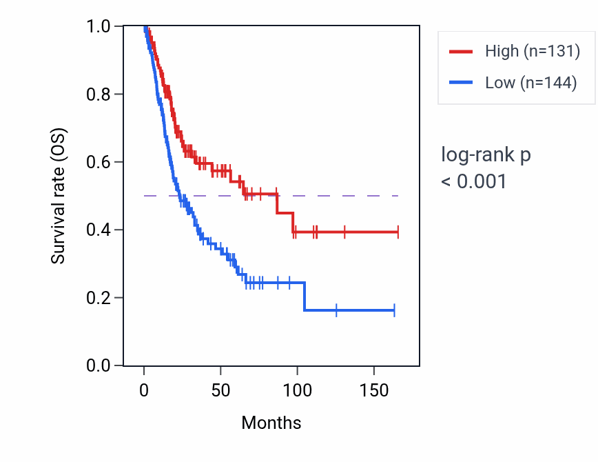 Kaplan&ndash;Meier survival curve for LINC02067 RNA-high vs -low samples in BLCA.