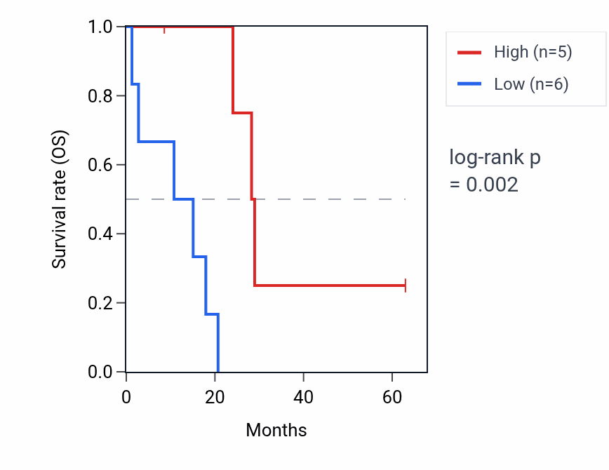 Kaplan&ndash;Meier survival curve for LINC02068 RNA expression in MESO: high vs low expression groups.