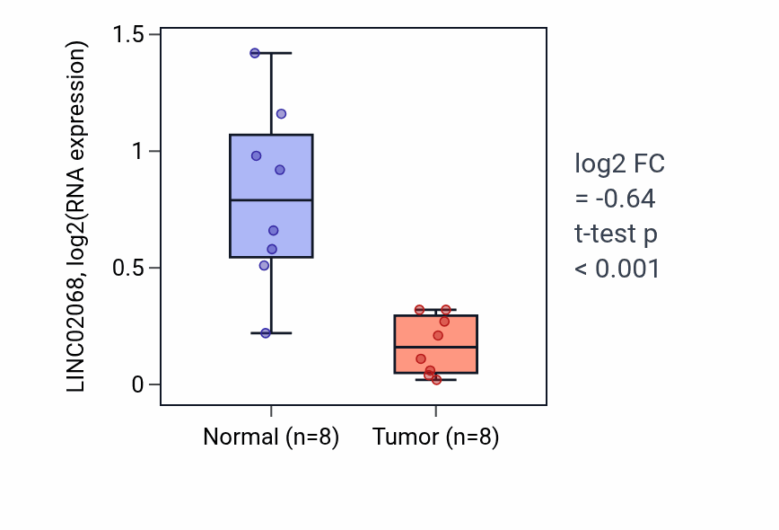 Tumor-vs-normal expression box plot for LINC02068 in KICH.