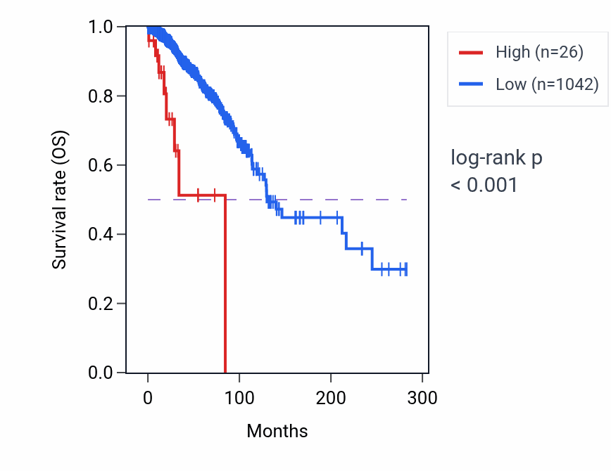 Kaplan&ndash;Meier survival curve for LINC02070 RNA expression in BRCA: high vs low expression groups.