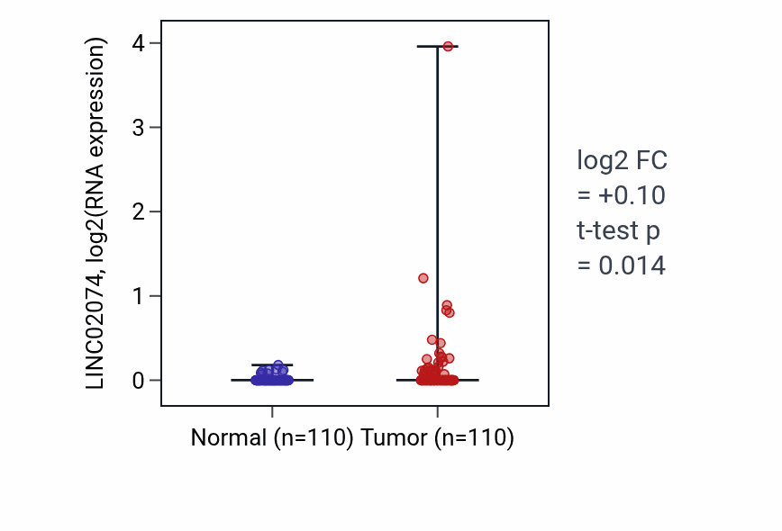 Tumor-vs-normal expression box plot for LINC02074 RNA in BRCA.