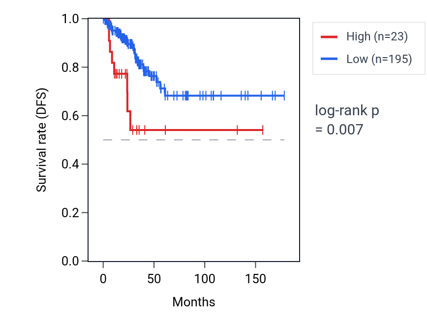 Kaplan&ndash;Meier survival curve for LINC02075 RNA expression in THCA: high vs low expression groups.