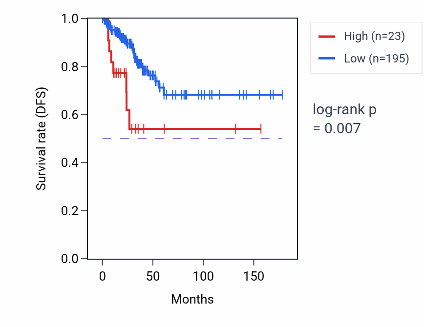 Kaplan&ndash;Meier survival curve for LINC02075 RNA-high vs -low samples in THCA.