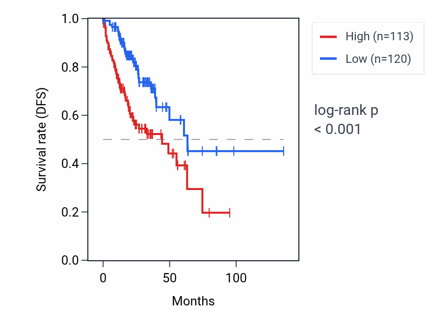 Kaplan&ndash;Meier survival curve for LINC02076 RNA expression in COAD: high vs low expression groups.