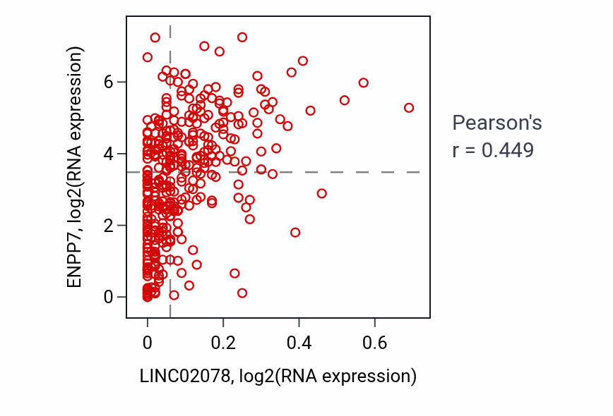 Per-sample scatter of LINC02078 vs ENPP7 in LIHC (Pearson r = 0.45).