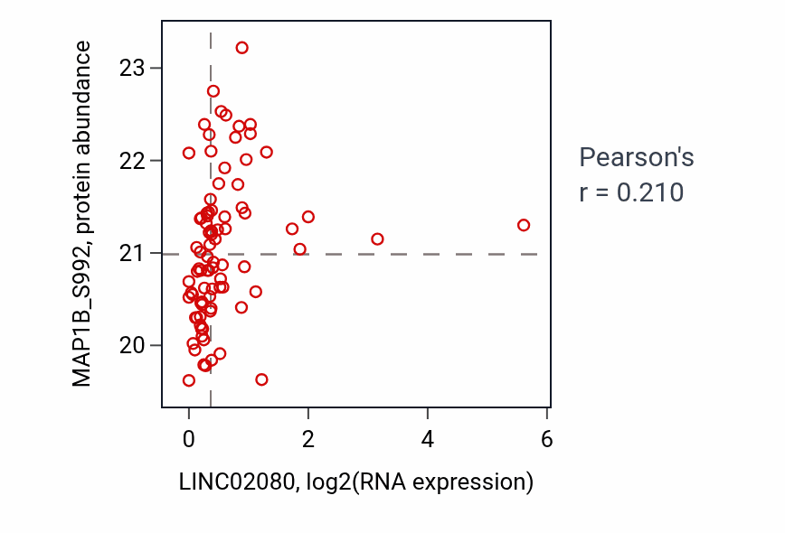 Per-sample scatter of LINC02080 vs MAP1B_S992 in HNSC (Pearson r = 0.21).
