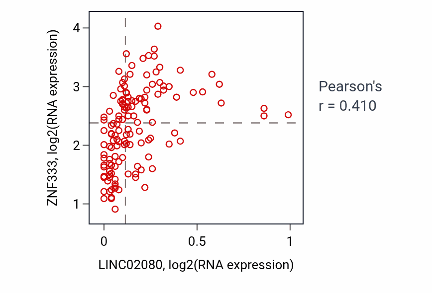 Per-sample scatter of LINC02080 vs ZNF333 in TGCT (Pearson r = 0.41).