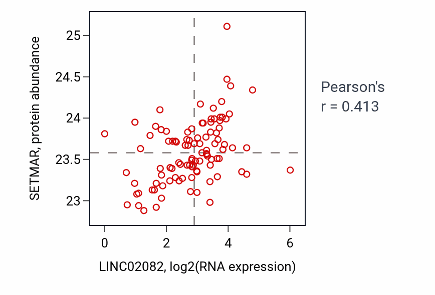 Per-sample scatter of LINC02082 vs SETMAR in GBM (Pearson r = 0.41).