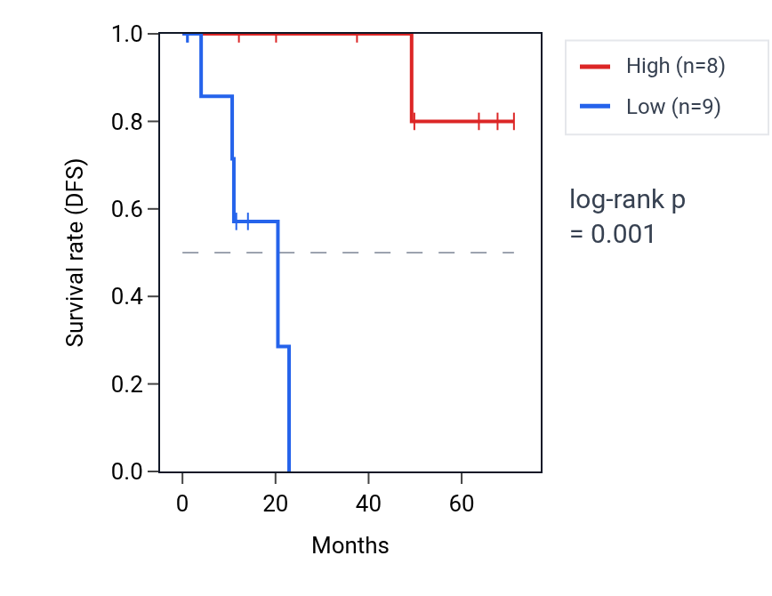 Kaplan&ndash;Meier survival curve for LINC02082 RNA expression in KIRP: high vs low expression groups.