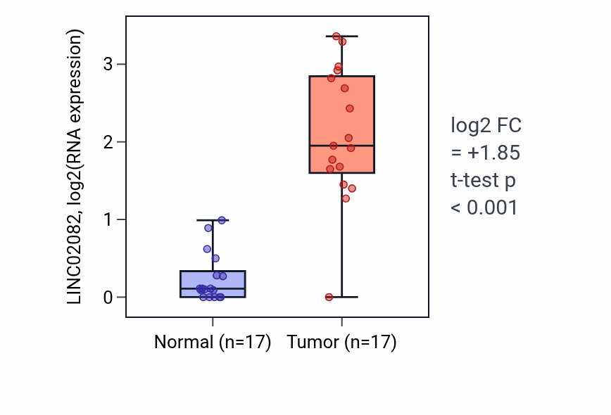 Tumor-vs-normal expression box plot for LINC02082 RNA in THCA.