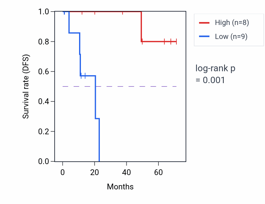Kaplan&ndash;Meier survival curve for LINC02082 RNA-high vs -low samples in KIRP.