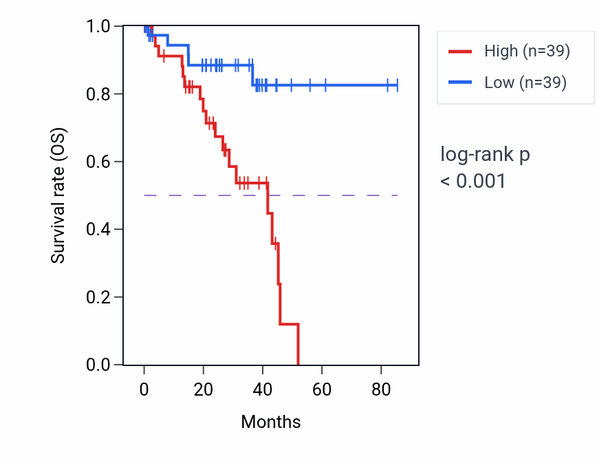 Kaplan&ndash;Meier survival curve for LINC02084 RNA expression in UVM: high vs low expression groups.