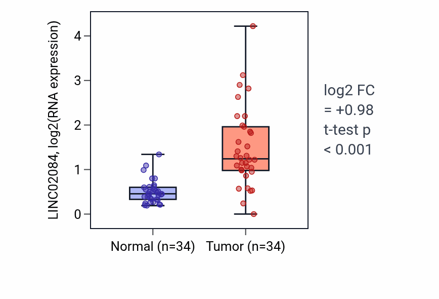 Tumor-vs-normal expression box plot for LINC02084 in KIRC.