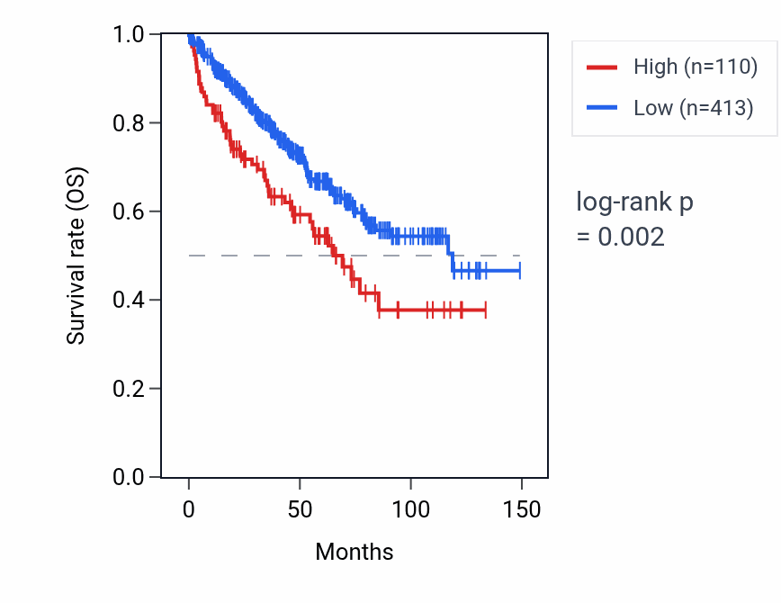 Kaplan&ndash;Meier survival curve for LINC02085 RNA expression in KIRC: high vs low expression groups.