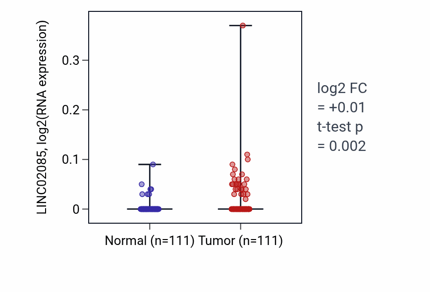 Tumor-vs-normal expression box plot for LINC02085 in BRCA.