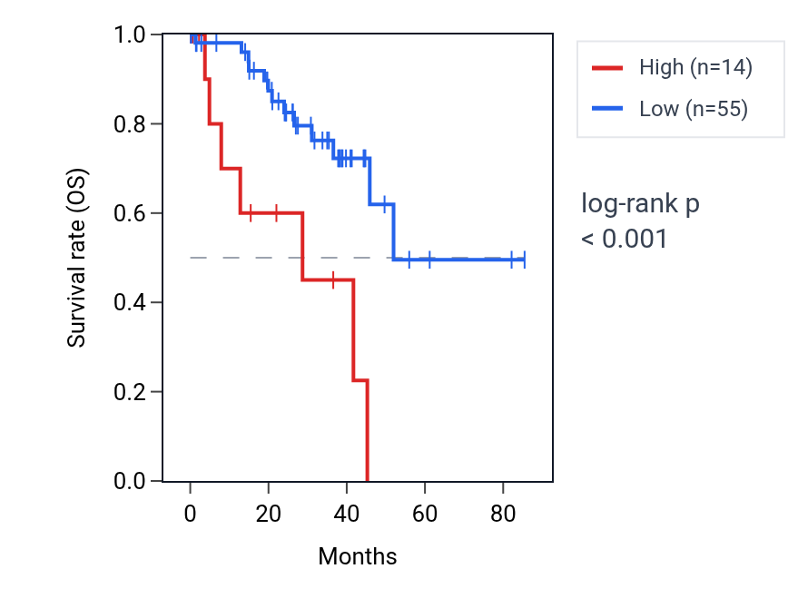 Kaplan&ndash;Meier survival curve for LINC02086 RNA expression in UVM: high vs low expression groups.