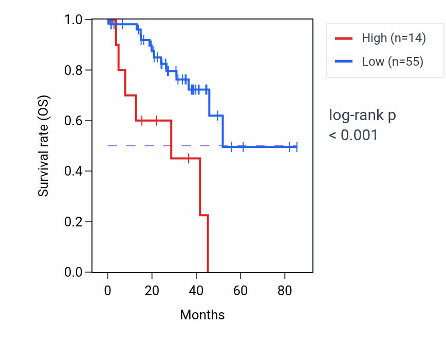 Kaplan&ndash;Meier survival curve for LINC02086 RNA-high vs -low samples in UVM.