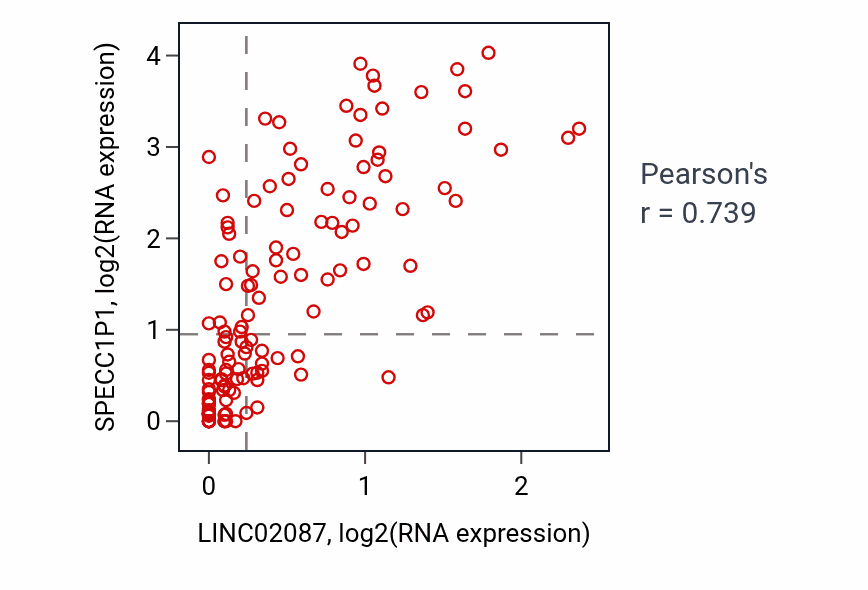 Per-sample scatter of LINC02087 vs SPECC1P1 in TGCT (Pearson r = 0.74).