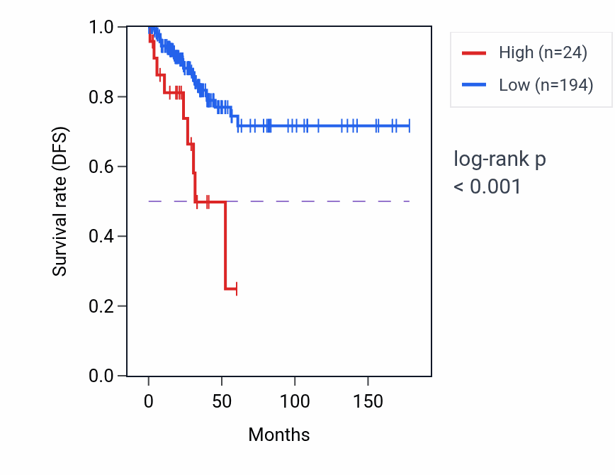 Kaplan&ndash;Meier survival curve for LINC02087 RNA expression in THCA: high vs low expression groups.