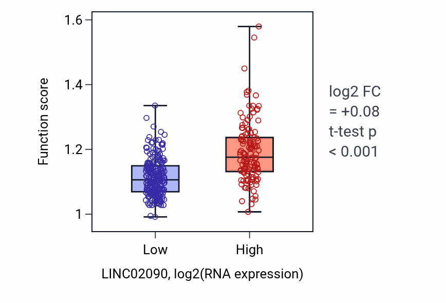 Box plot of B cell differentiation in LINC02090-low vs LINC02090-high samples in STAD.