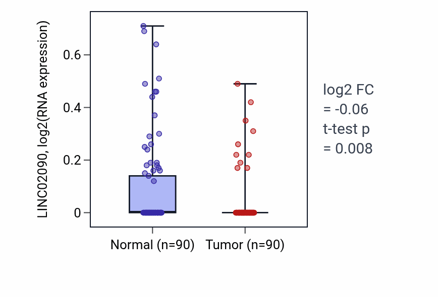 Tumor-vs-normal expression box plot for LINC02090 in BRCA.