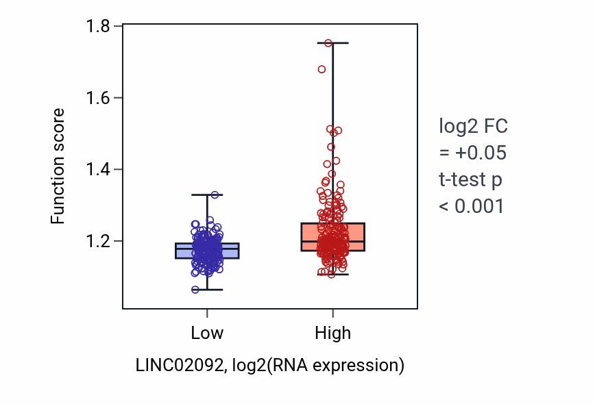 Box plot of Macromolecule methylation in LINC02092-low vs LINC02092-high samples in STAD.
