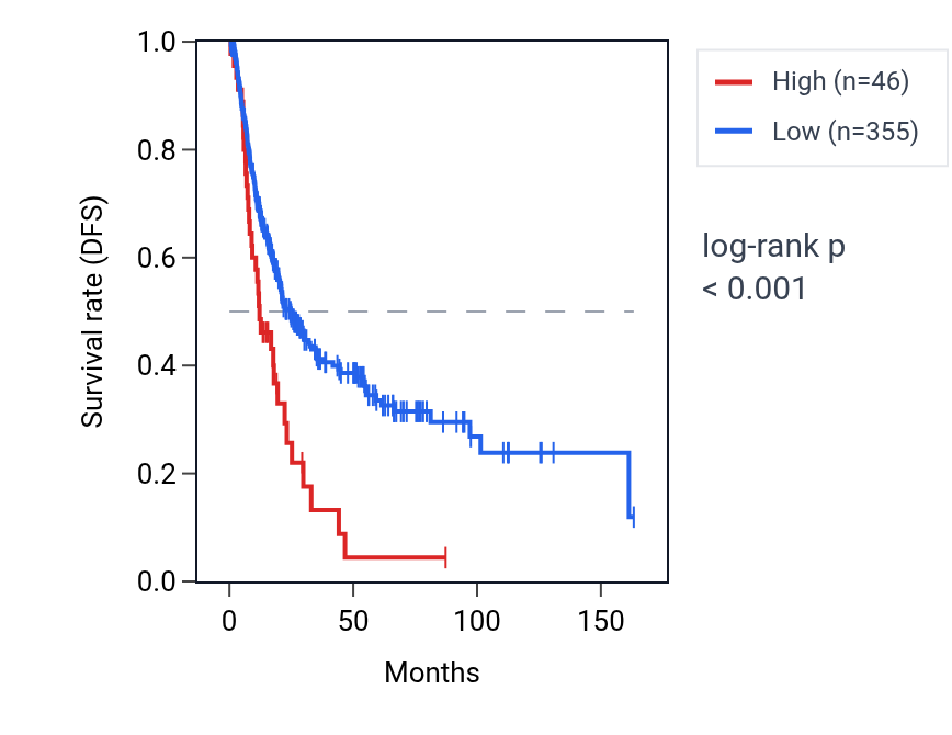 Kaplan&ndash;Meier survival curve for LINC02092 RNA expression in BLCA: high vs low expression groups.