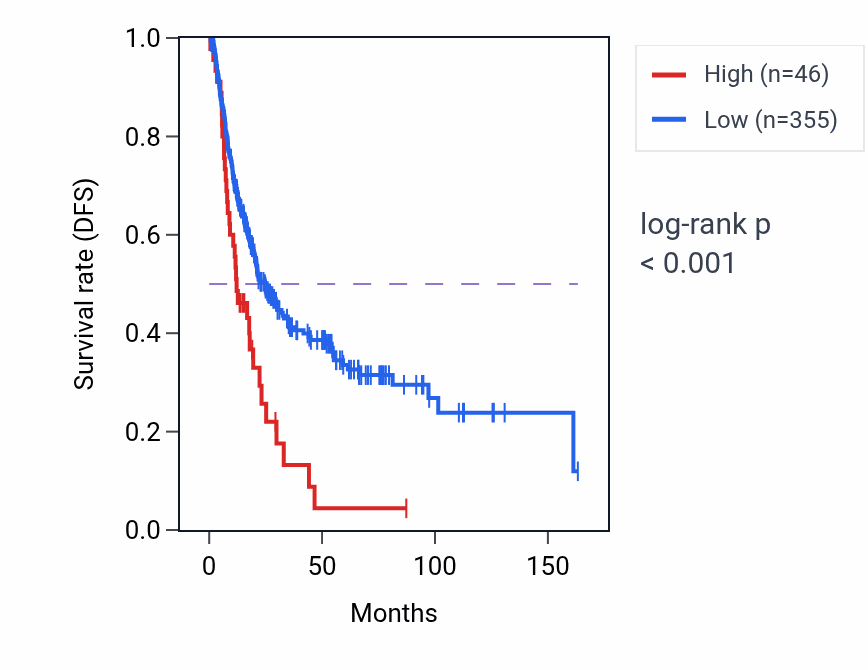 Kaplan&ndash;Meier survival curve for LINC02092 RNA-high vs -low samples in BLCA.