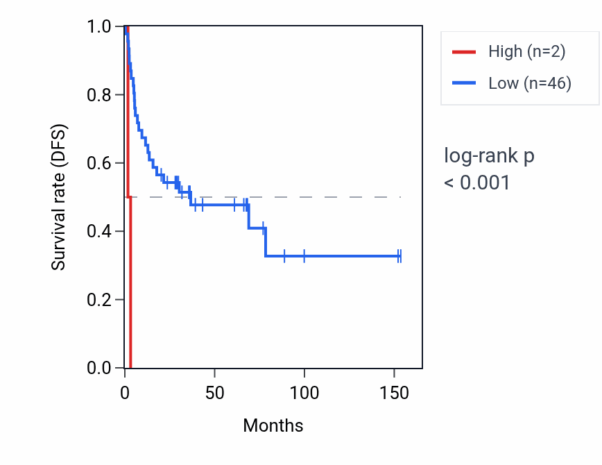 Kaplan&ndash;Meier survival curve for LINC02094 RNA expression in ACC: high vs low expression groups.