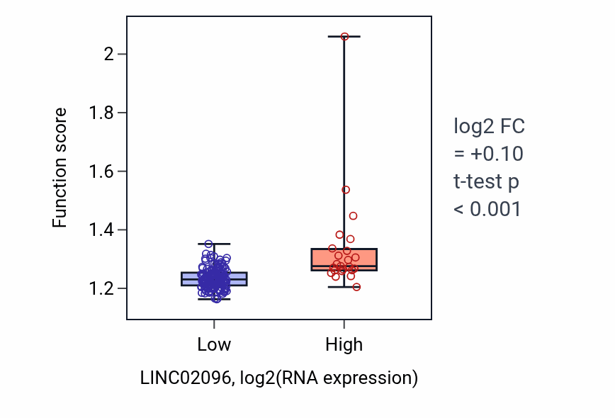 Box plot of Positive regulation of protein ubiquitination in LINC02096-low vs LINC02096-high samples in ESCA.