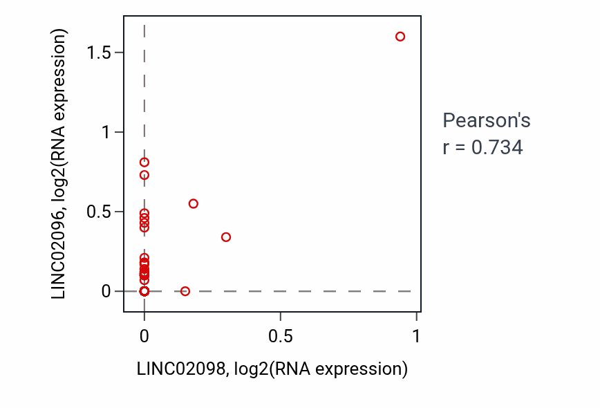 Per-sample scatter of LINC02098 vs LINC02096 in TGCT (Pearson r = 0.73).