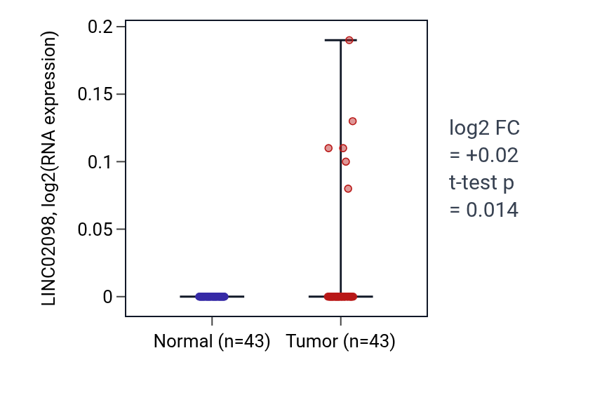 Tumor-vs-normal expression box plot for LINC02098 in HNSC.