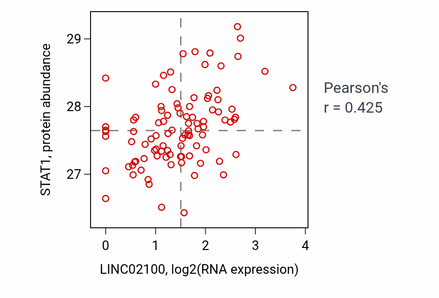 Per-sample scatter of LINC02100 vs STAT1 in COAD (Pearson r = 0.42).