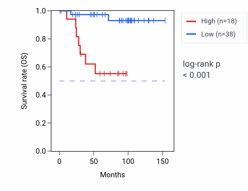 Kaplan&ndash;Meier survival curve for LINC02100 RNA expression in KICH: high vs low expression groups.
