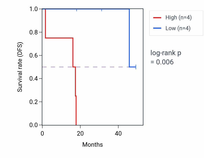 Kaplan&ndash;Meier survival curve for LINC02102 RNA-high vs -low samples in ACC.