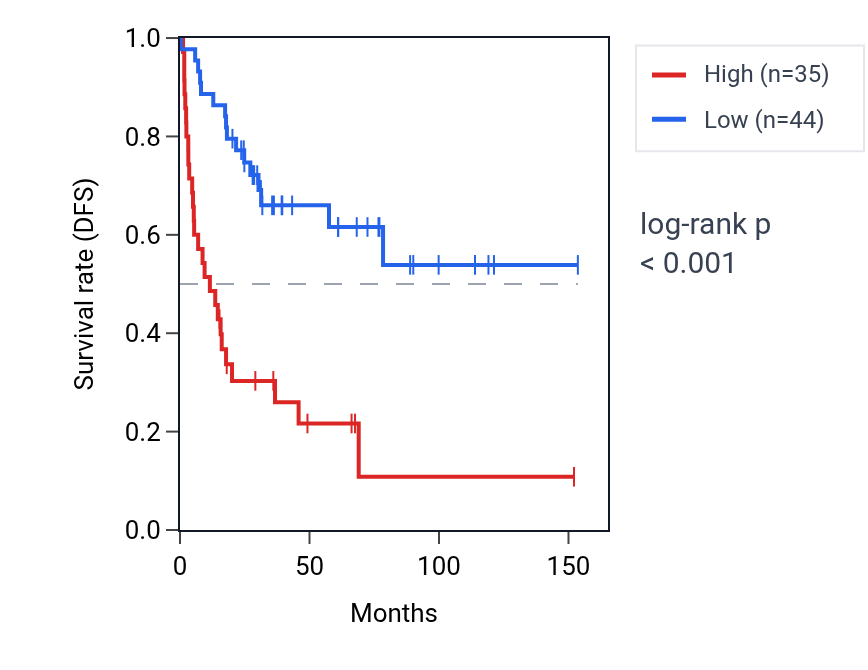 Kaplan&ndash;Meier survival curve for LINC02103 RNA expression in ACC: high vs low expression groups.
