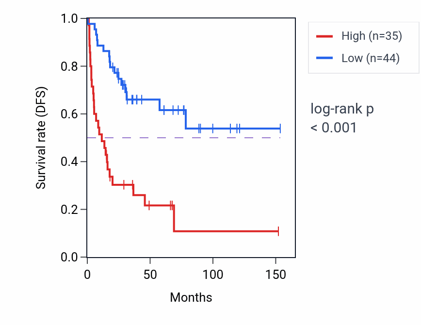 Kaplan&ndash;Meier survival curve for LINC02103 RNA-high vs -low samples in ACC.