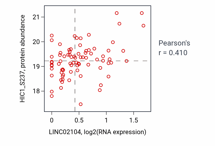 Per-sample scatter of LINC02104 vs HIC1_S237 in GBM (Pearson r = 0.41).