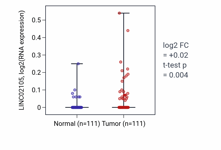 Tumor-vs-normal expression box plot for LINC02105 in BRCA.