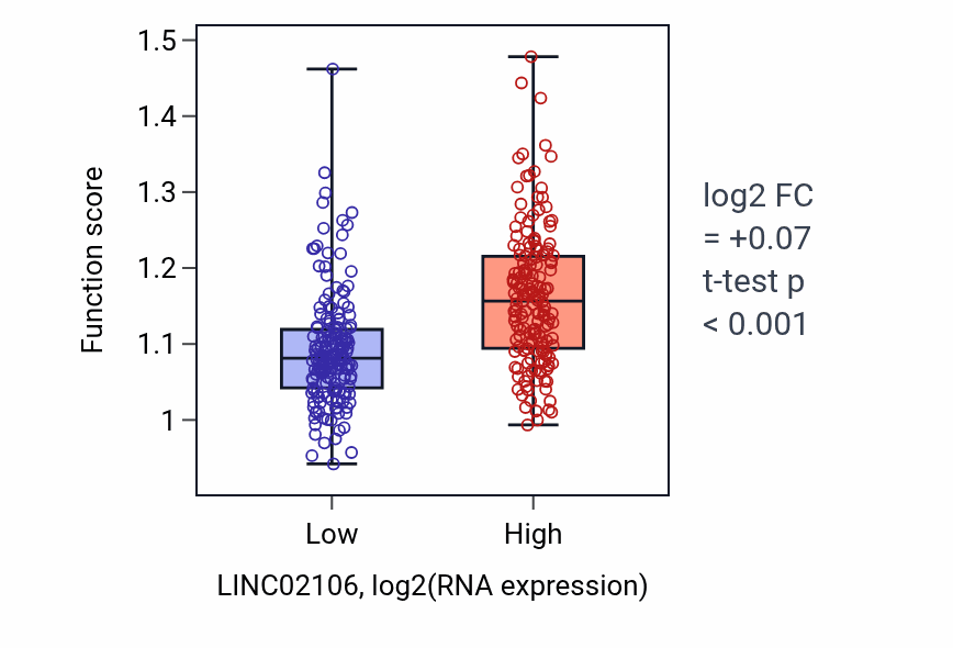 Box plot of Smooth muscle cell differentiation in LINC02106-low vs LINC02106-high samples in STAD.