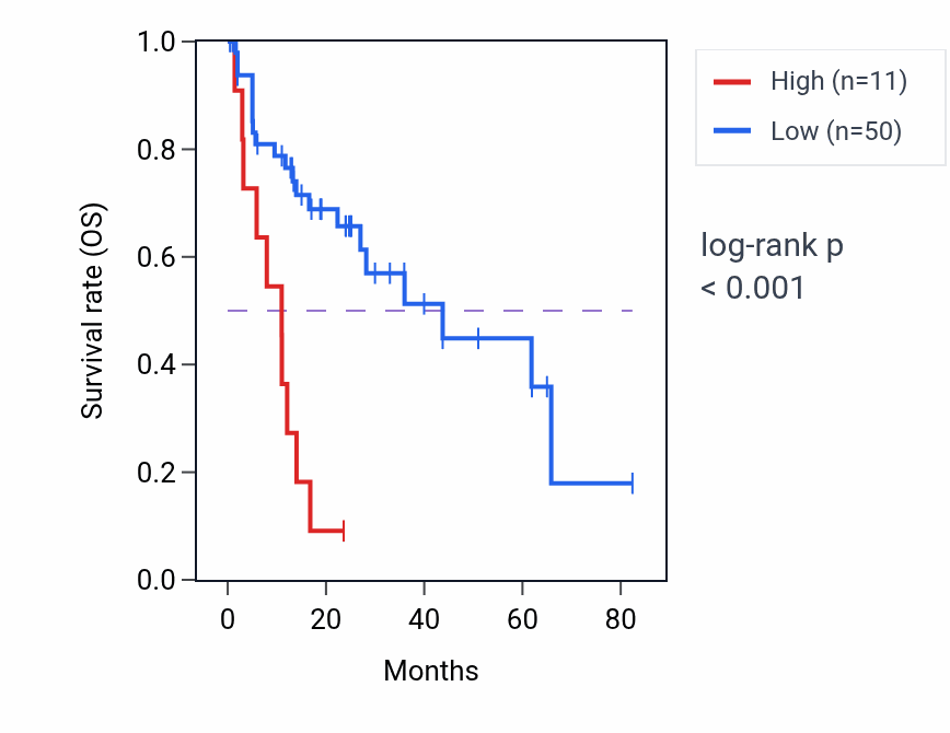 Kaplan&ndash;Meier survival curve for LINC02108 RNA-high vs -low samples in COAD.