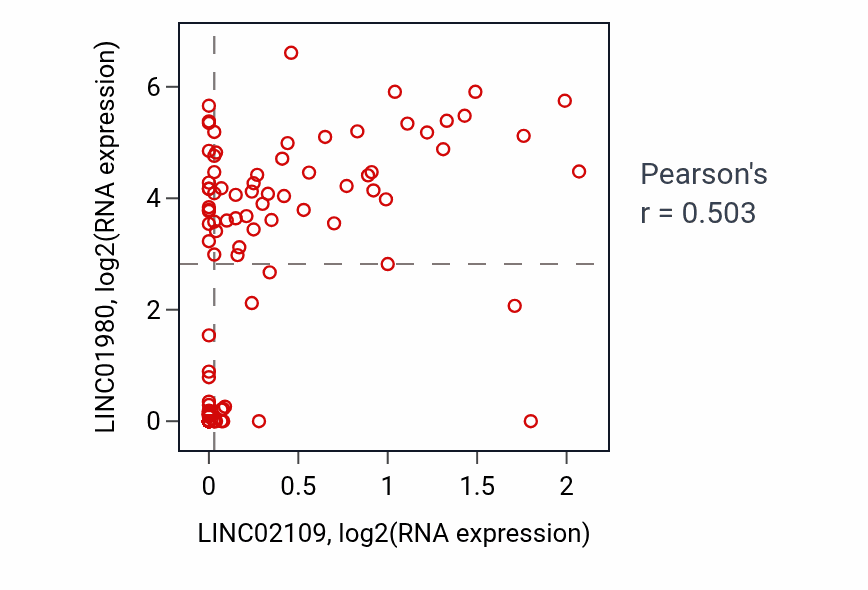 Per-sample scatter of LINC02109 vs LINC01980 in THYM (Pearson r = 0.50).