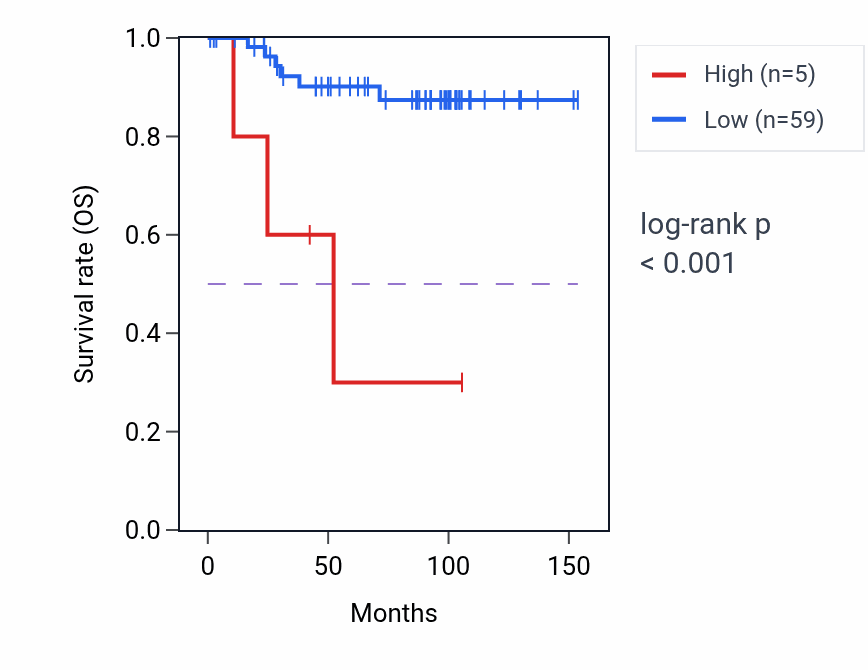 Kaplan&ndash;Meier survival curve for LINC02109 RNA-high vs -low samples in KICH.