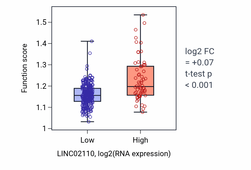 Box plot of Microtubule polymerization or depolymerization in LINC02110-low vs LINC02110-high samples in STAD.