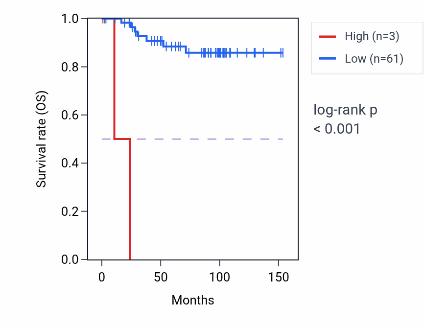 Kaplan&ndash;Meier survival curve for LINC02110 RNA expression in KICH: high vs low expression groups.