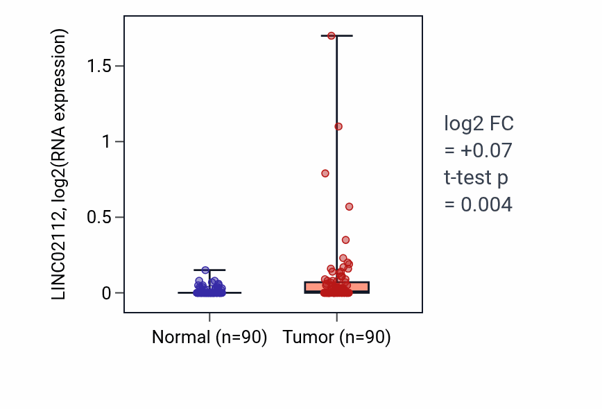 Tumor-vs-normal expression box plot for LINC02112 in BRCA.