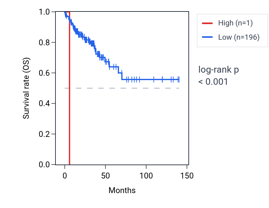 Kaplan&ndash;Meier survival curve for LINC02114 RNA expression in COAD: high vs low expression groups.
